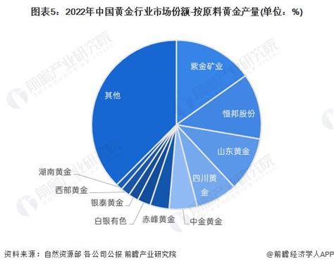 金行业|【行业深度】洞察2024：中国黄金行业竞争格局及市。